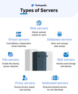 Types of Servers