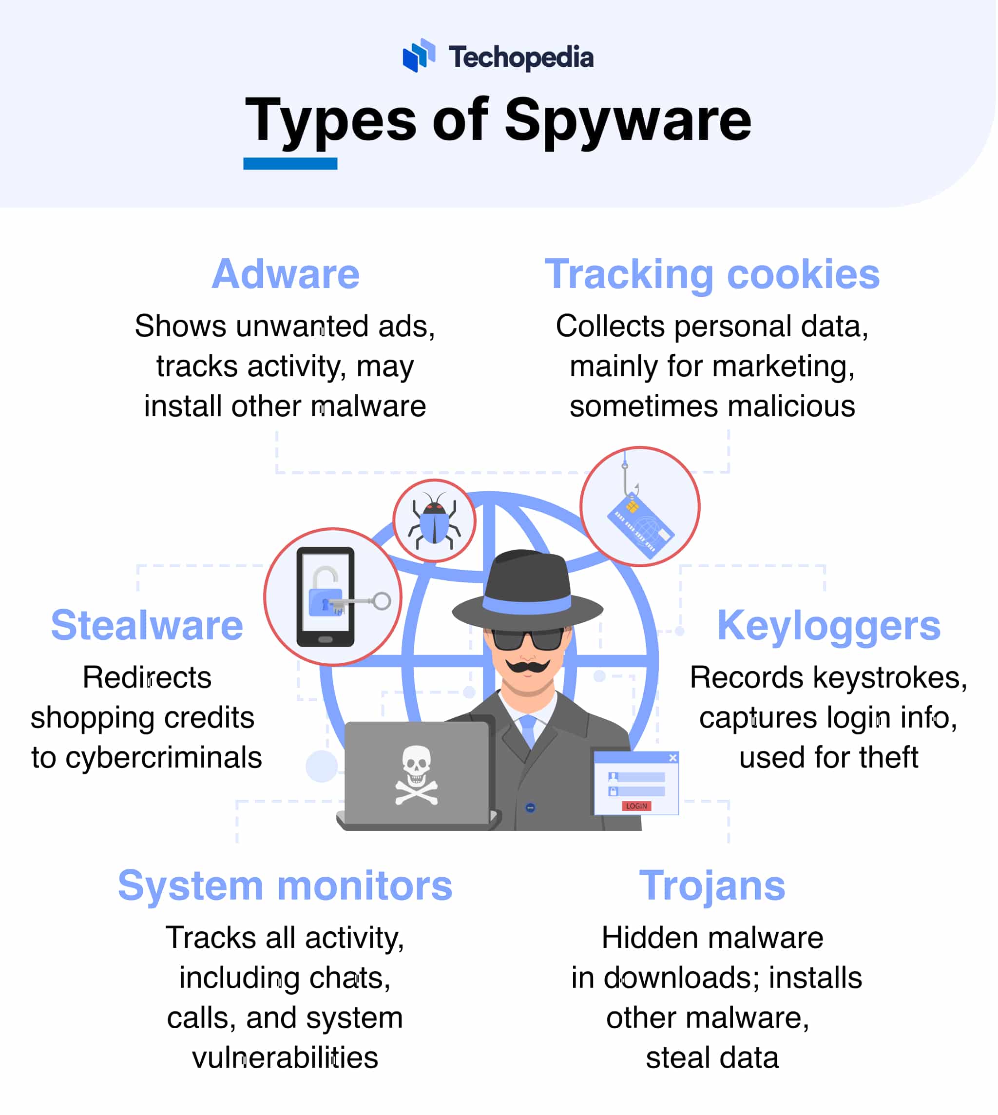Types of Spyware