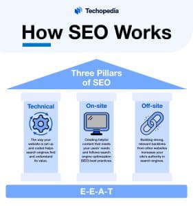 Three Pillars of SEO