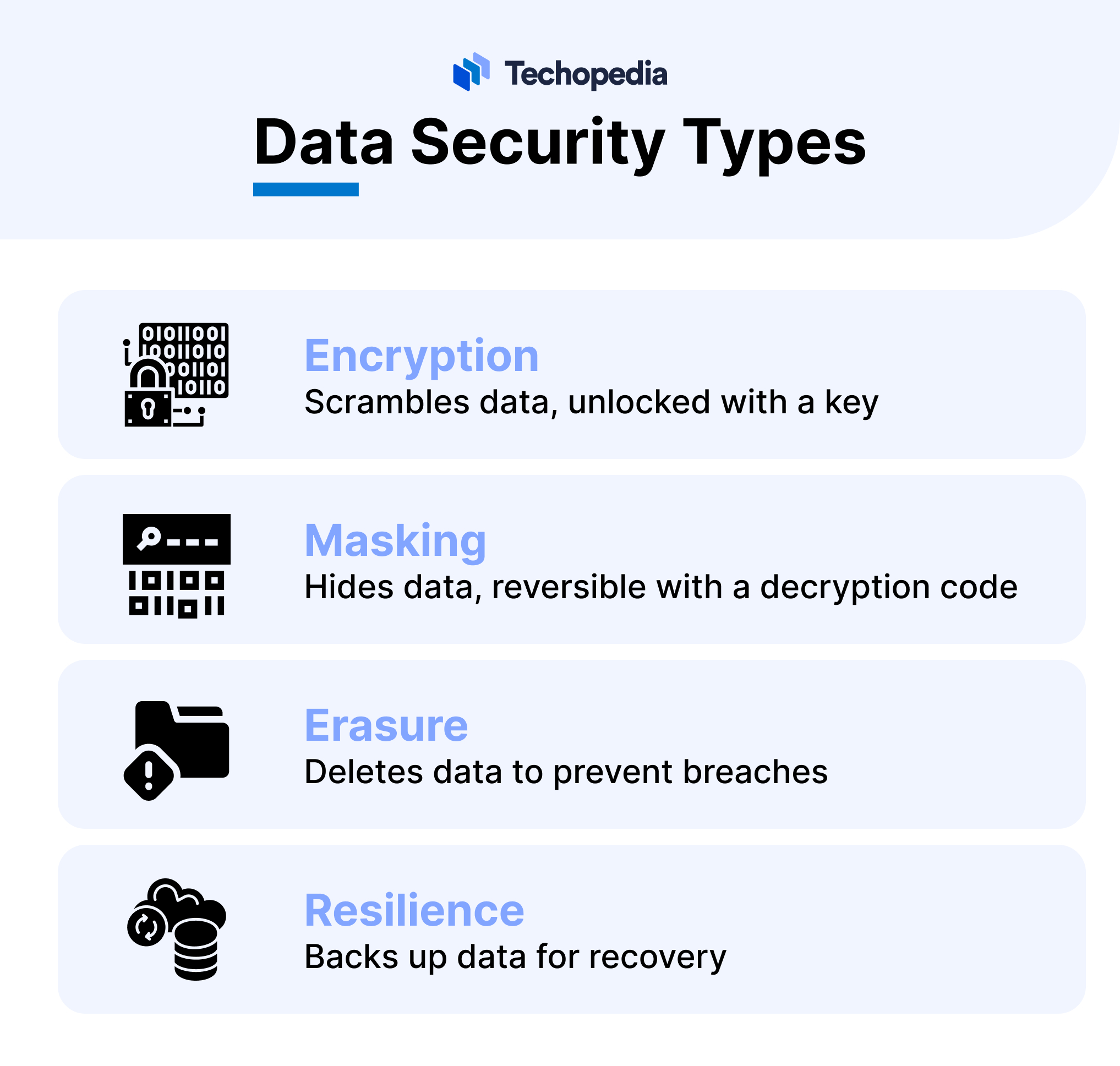 An infographic detailing four types of data security: encryption for scrambling data, masking for hiding data, erasure for deleting data, and resilience for data backup and recovery. Icons represent each security type.