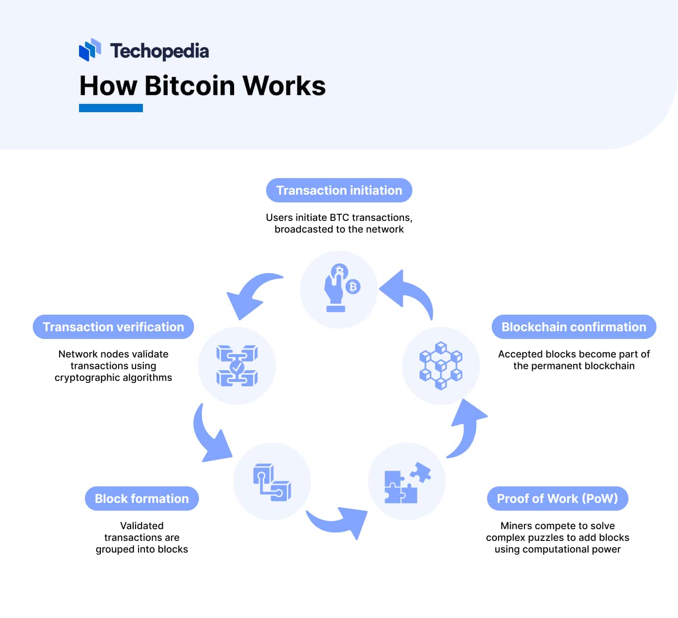 A chart showing how Bitcoin works