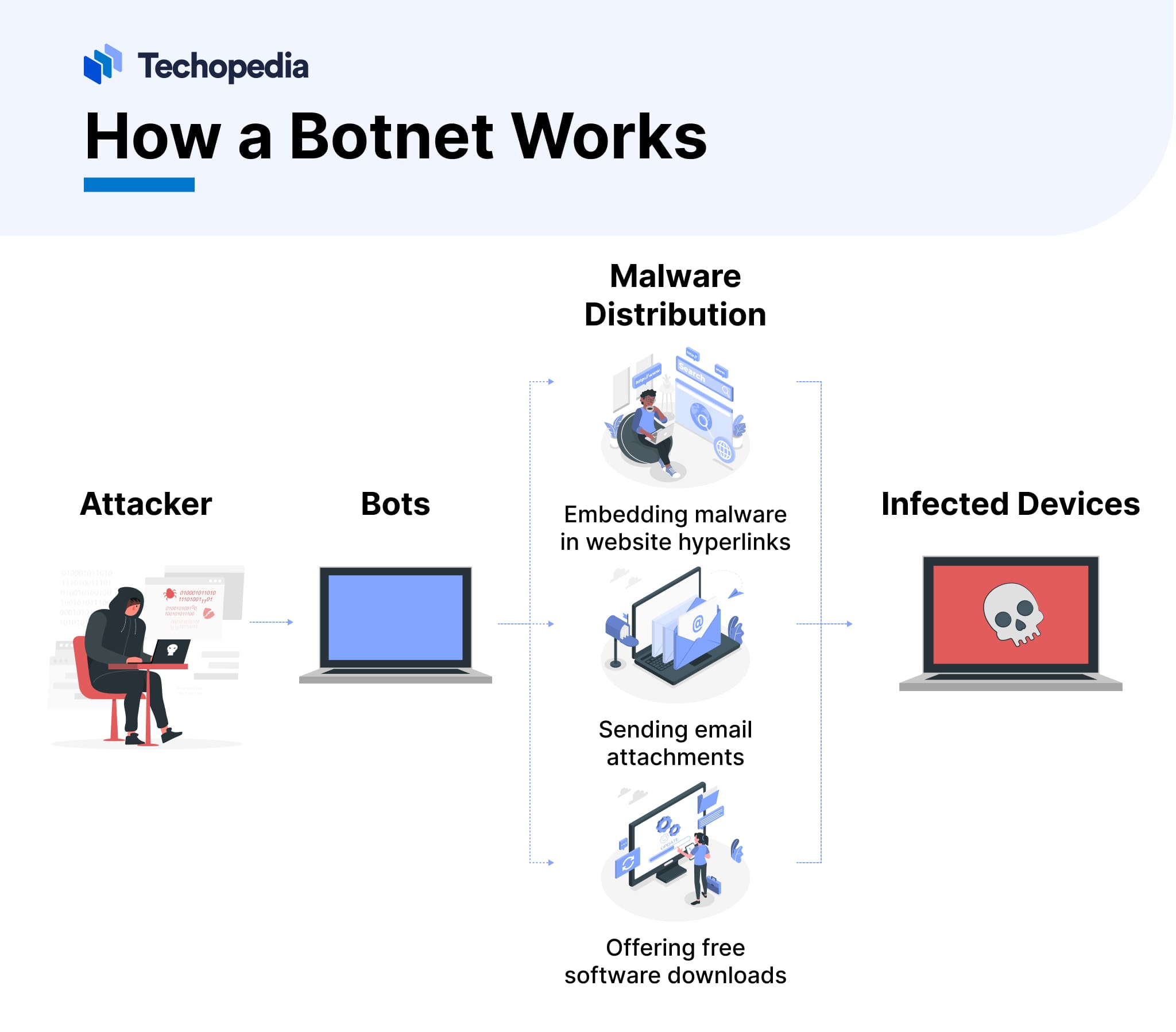 What is Botnet? Definition, How It Works & Types - Techopedia