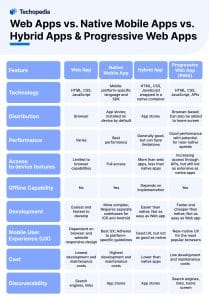 Web Apps vs. Native Mobile Apps vs. Hybrid Apps & Progressive Web Apps