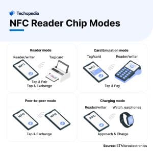 NFC has several different operating modes: