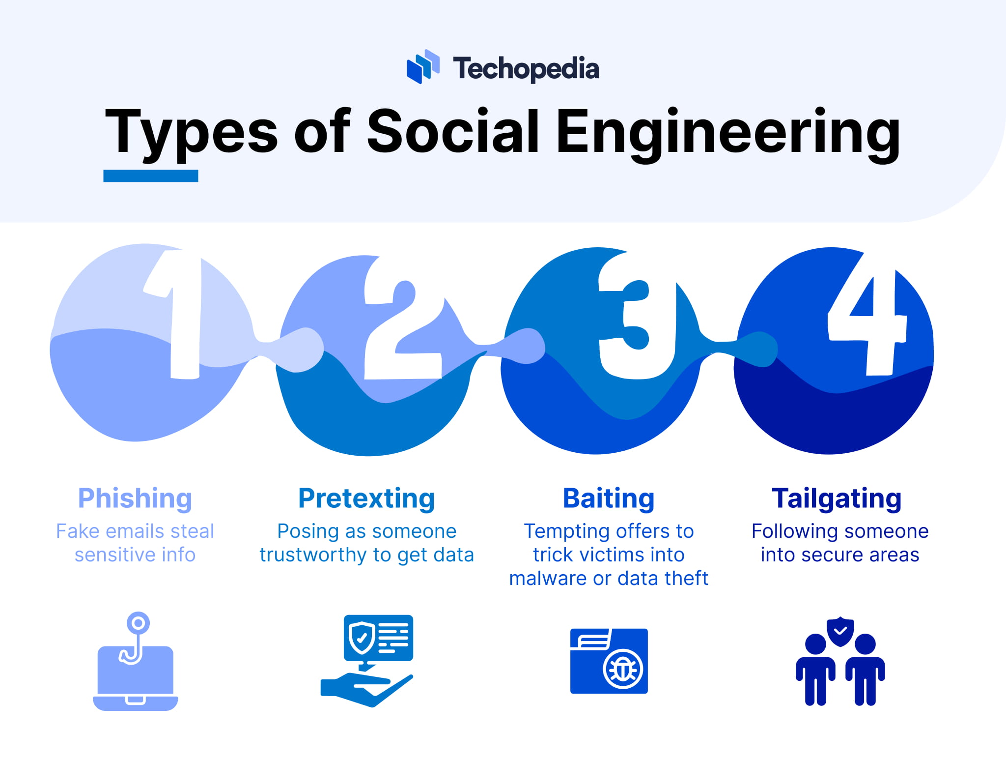 Types of Social Engineering