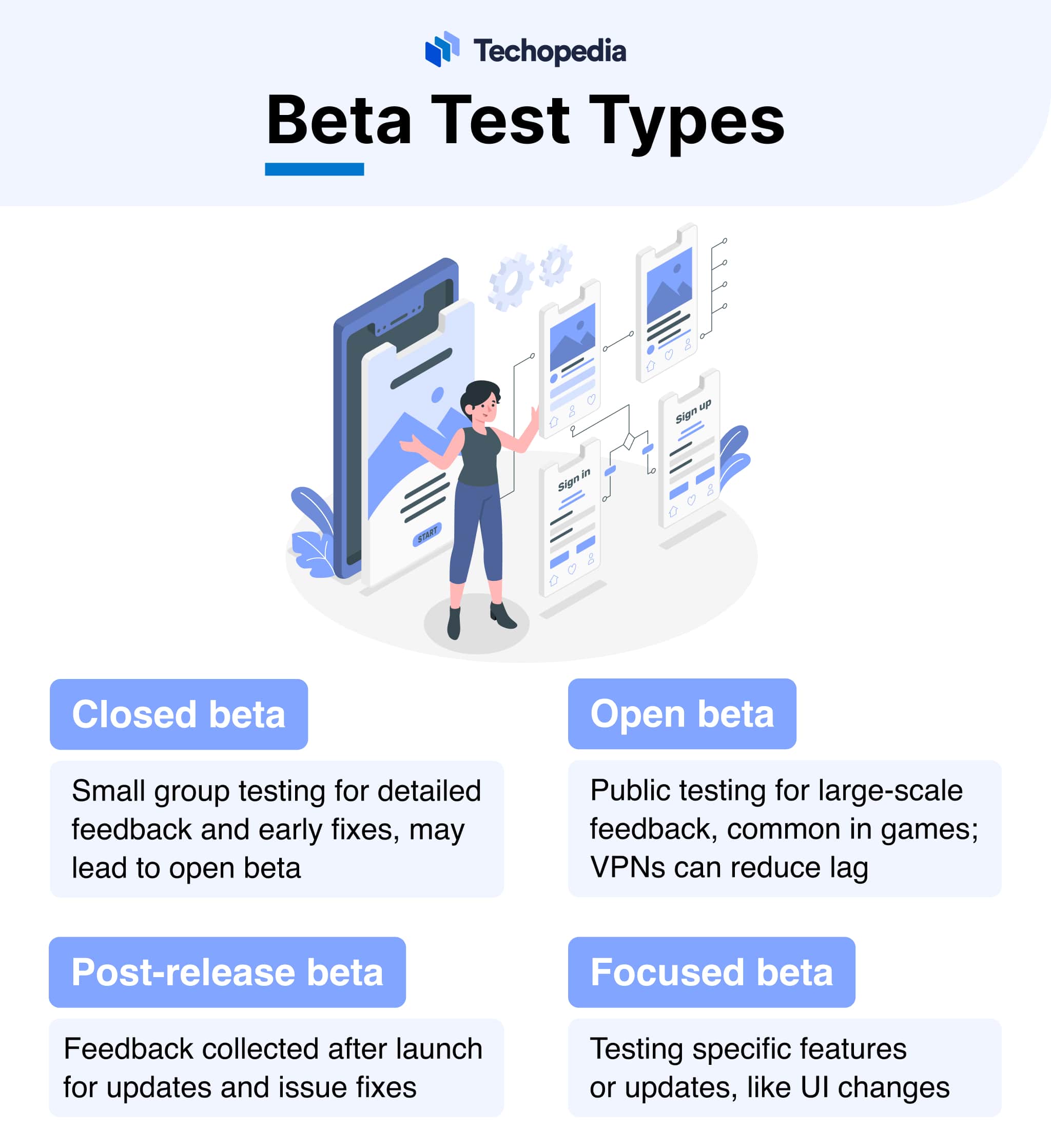 Infographic on Beta Test Types, including Closed Beta, Open Beta, Post-release Beta, and Focused Beta.