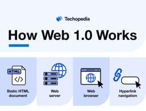 How Web 1.0 Works