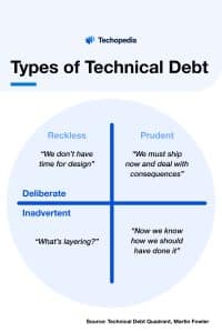 Types of Technical Debt