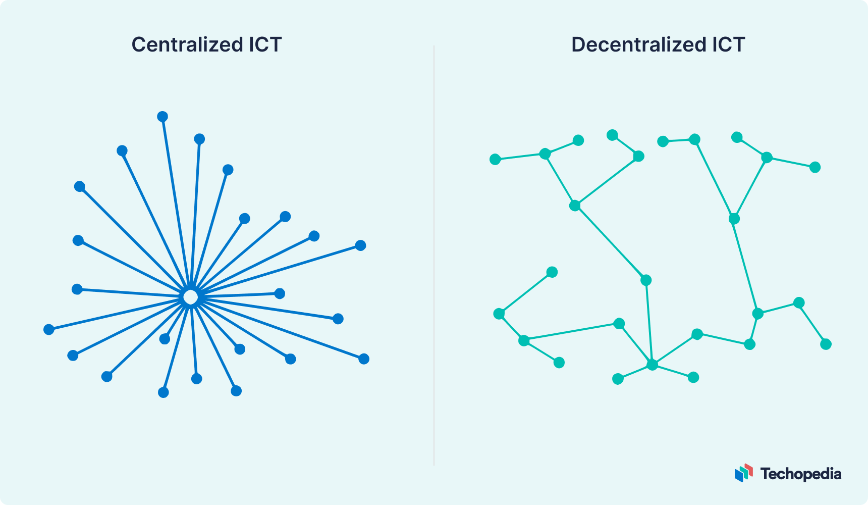 Network diagrams for centralized and decentralized ICT.