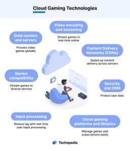 Cloud Gaming Technologies