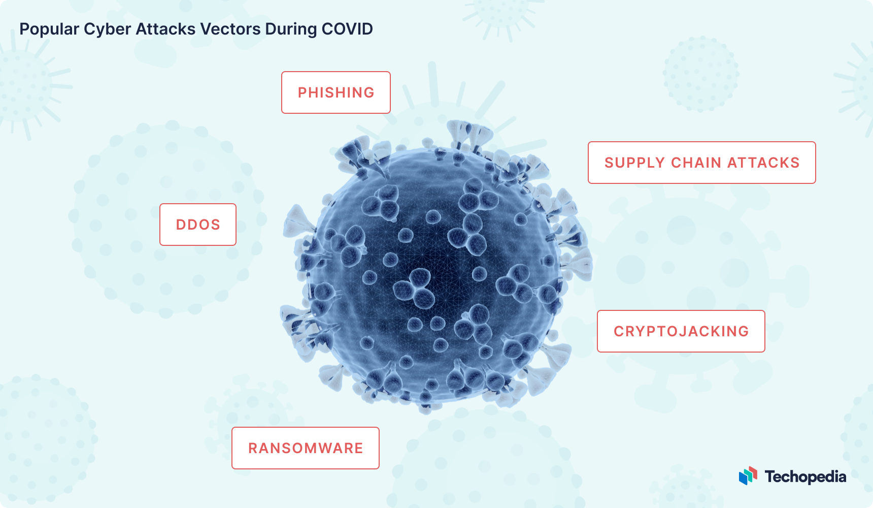 Popular Cyber Attack Vectors During Covid