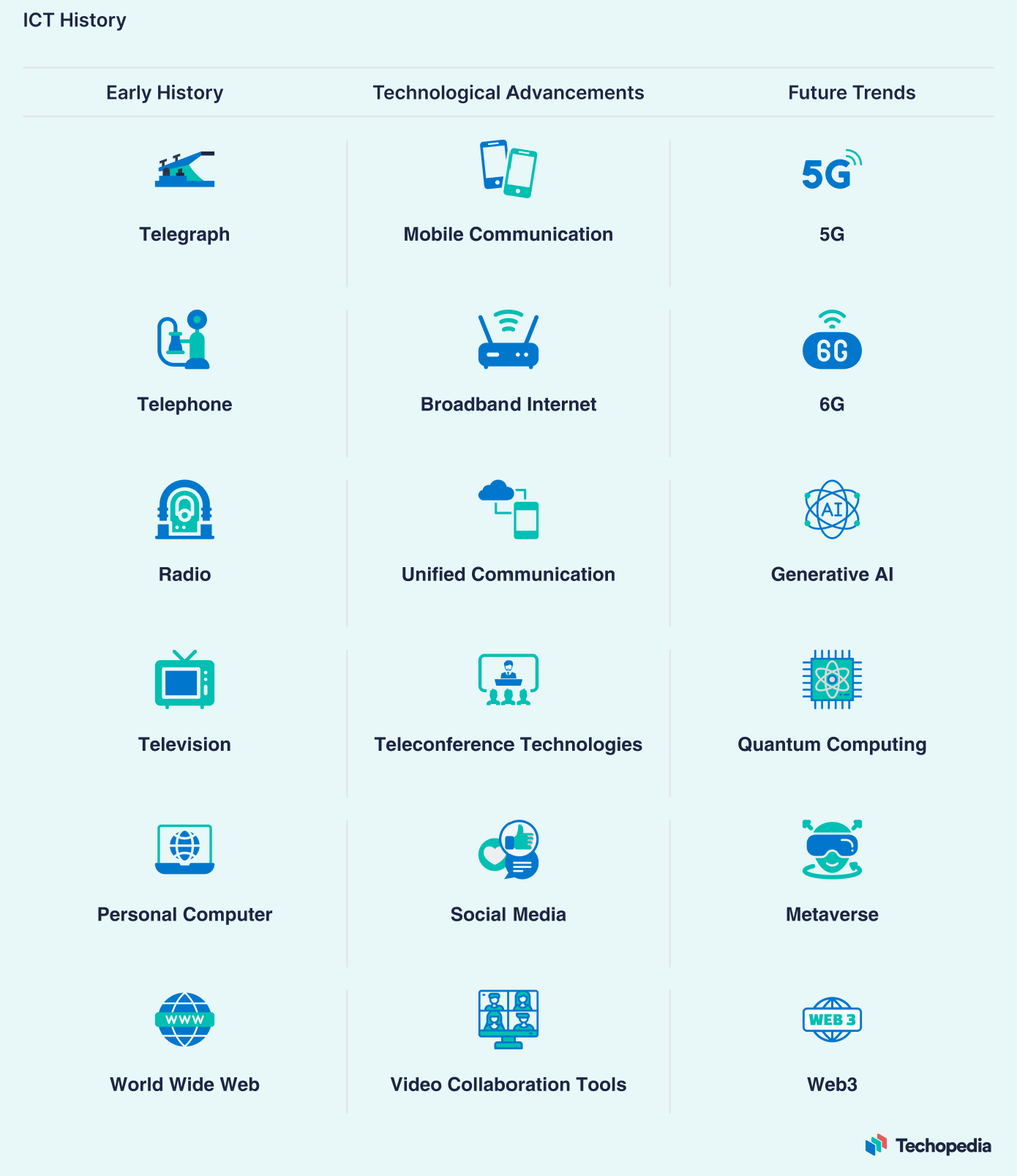  Overview of ICT history