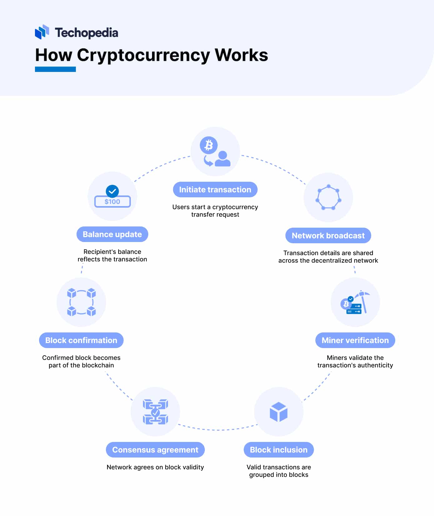 How Cryptocurrency Works