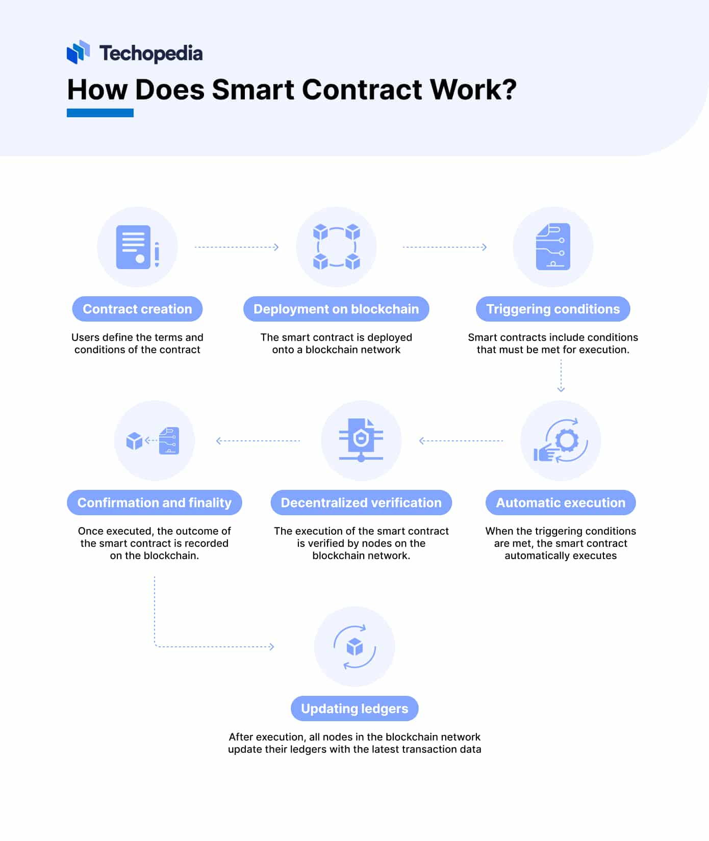 How Does Smart Contract Work