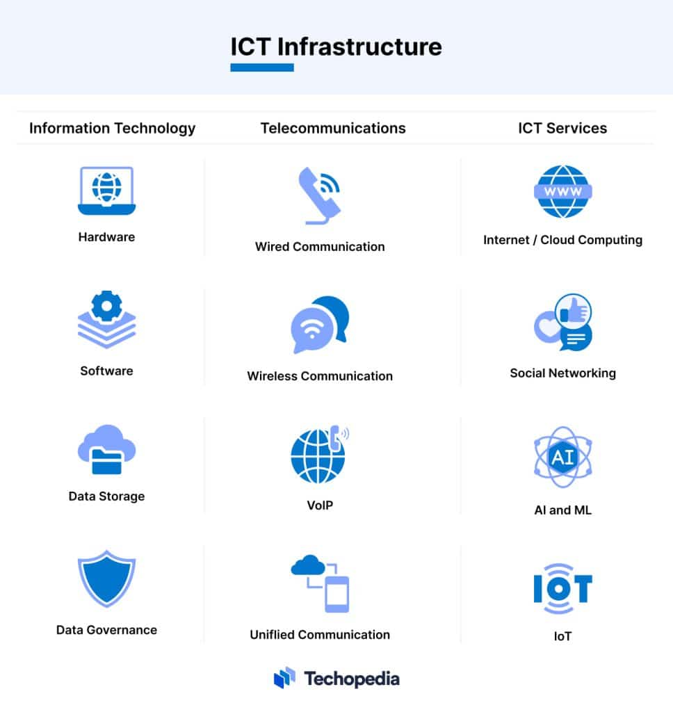 What is Information and Communication Technology? ICT Definition with ...