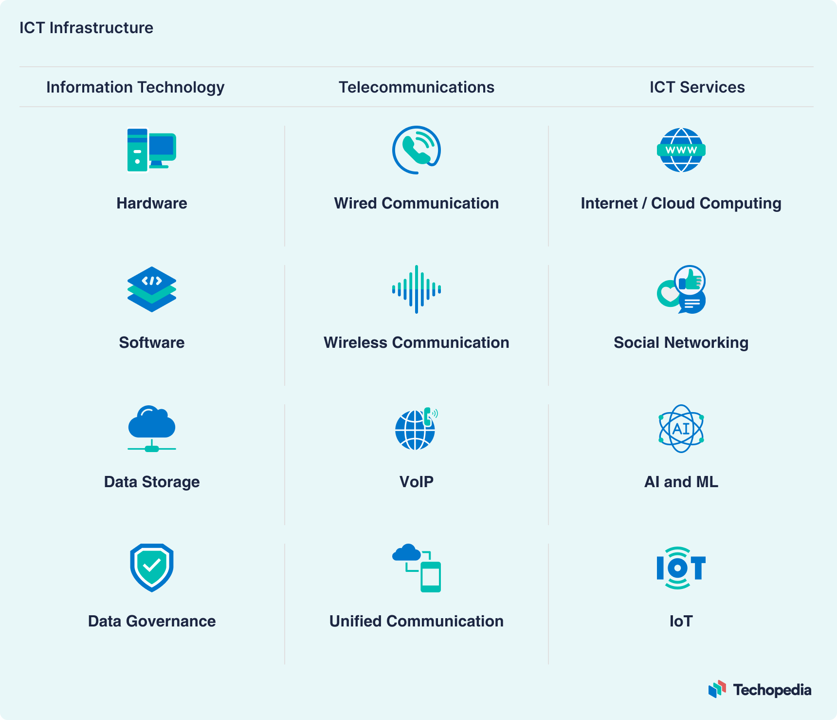 ICT infrastructure consists of IT, telecom and ICT services.