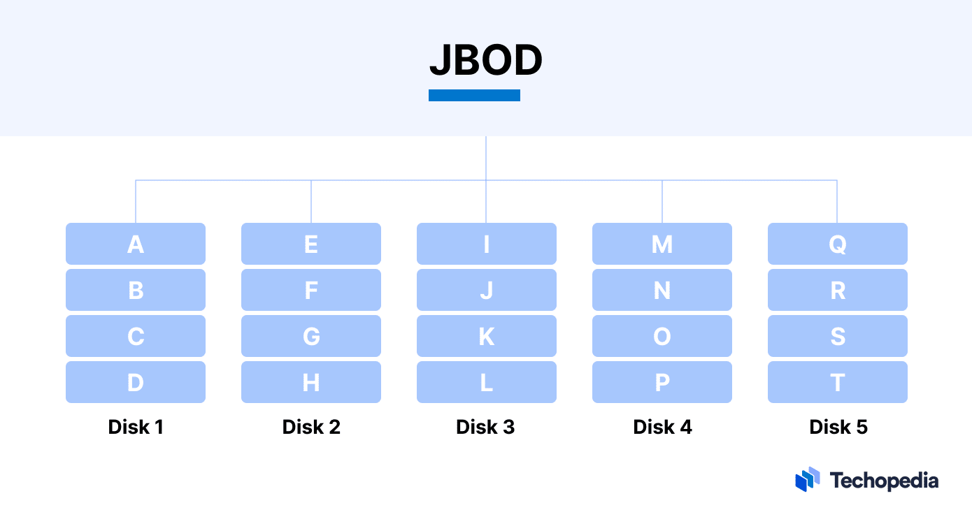 What is RAID? Redundant Array of Independent Disks Explained