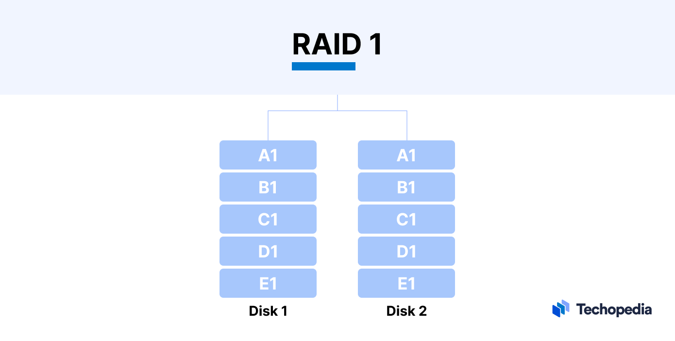RAID 1 explained