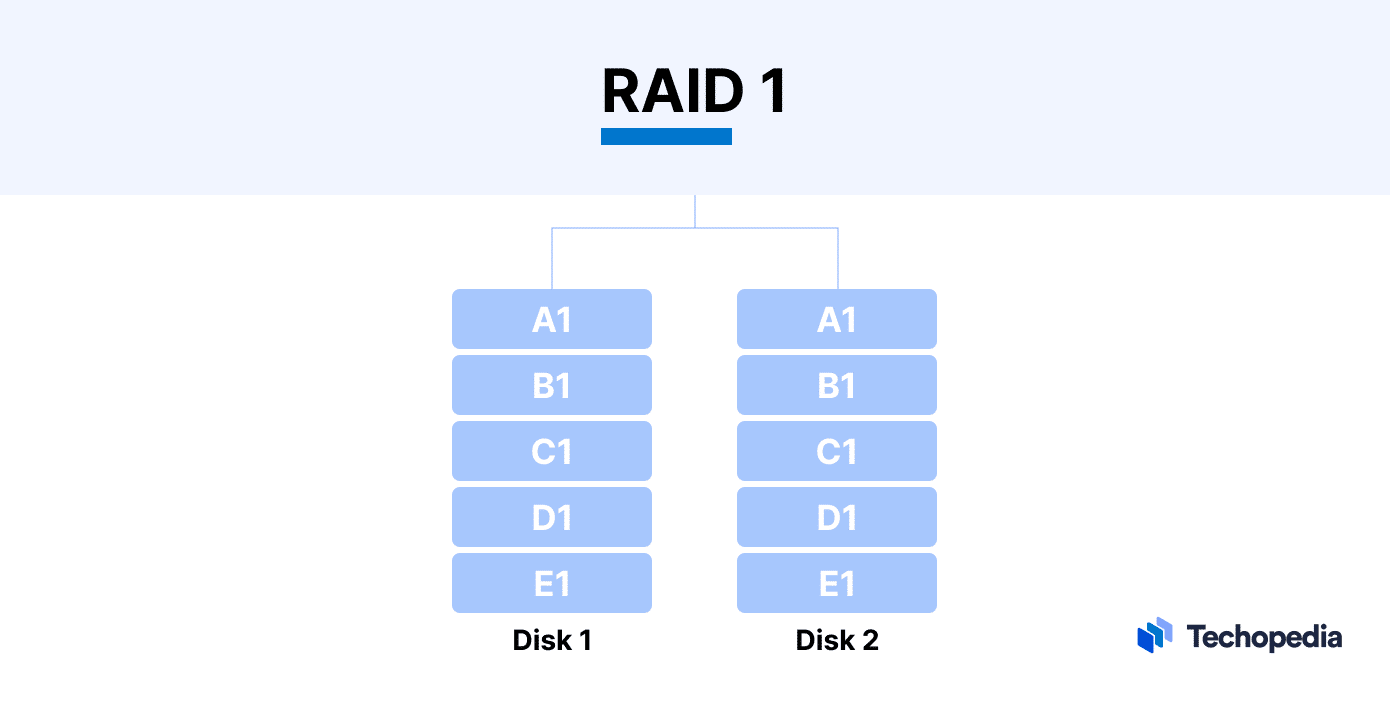 What is RAID? Redundant Array of Independent Disks Explained