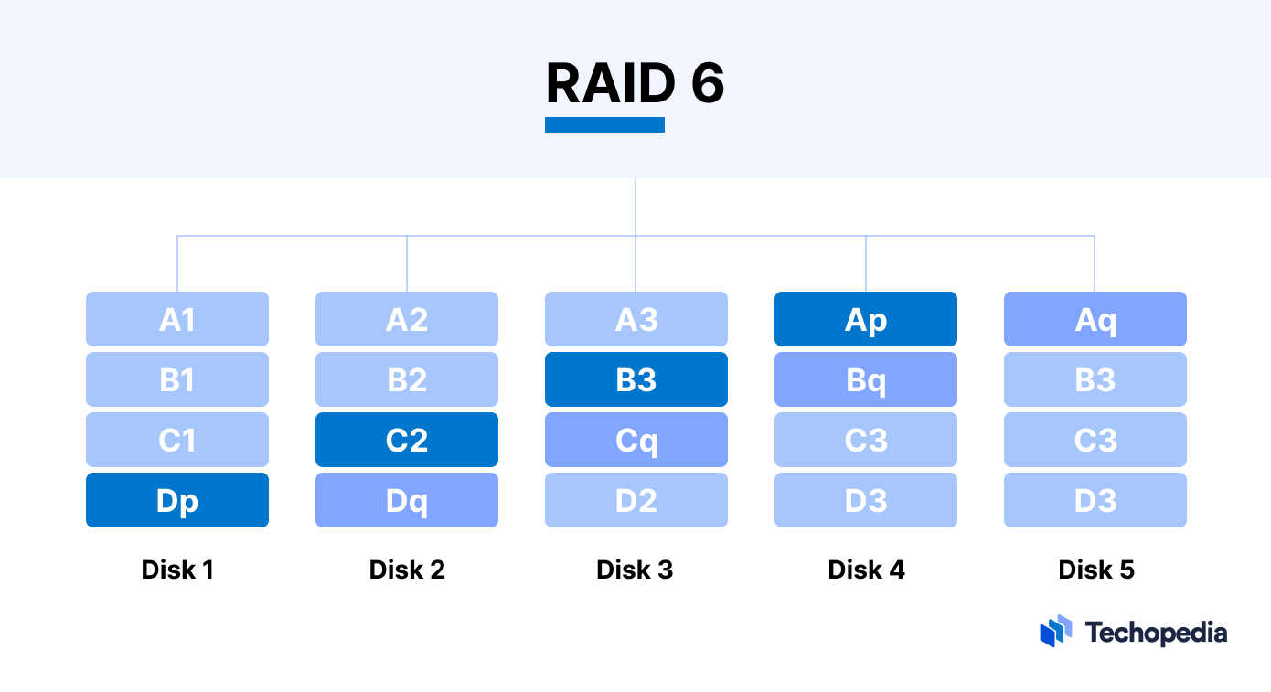 RAID 6 explained