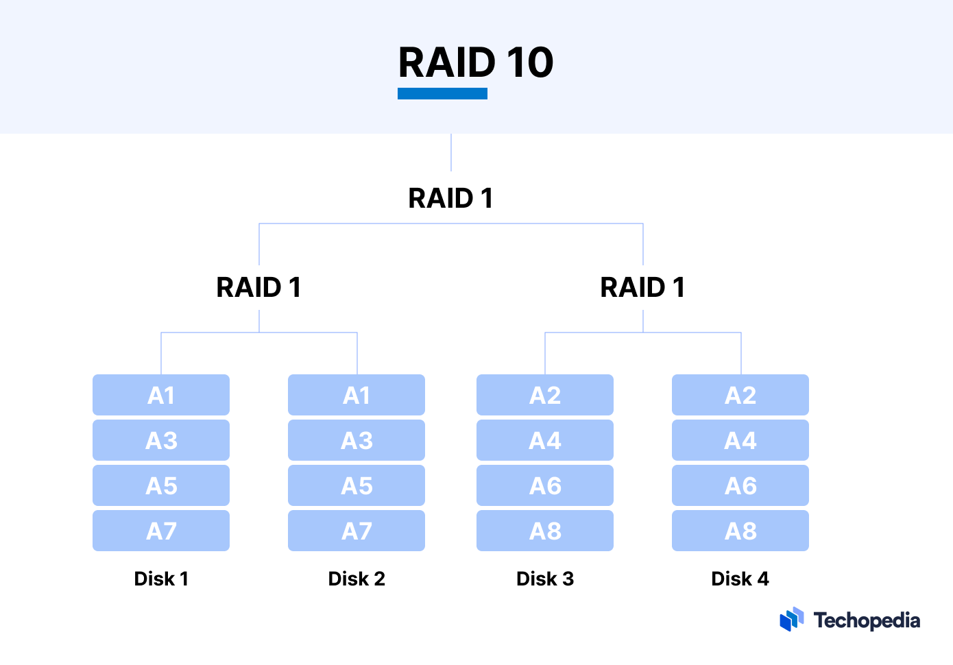 RAID 10 explained