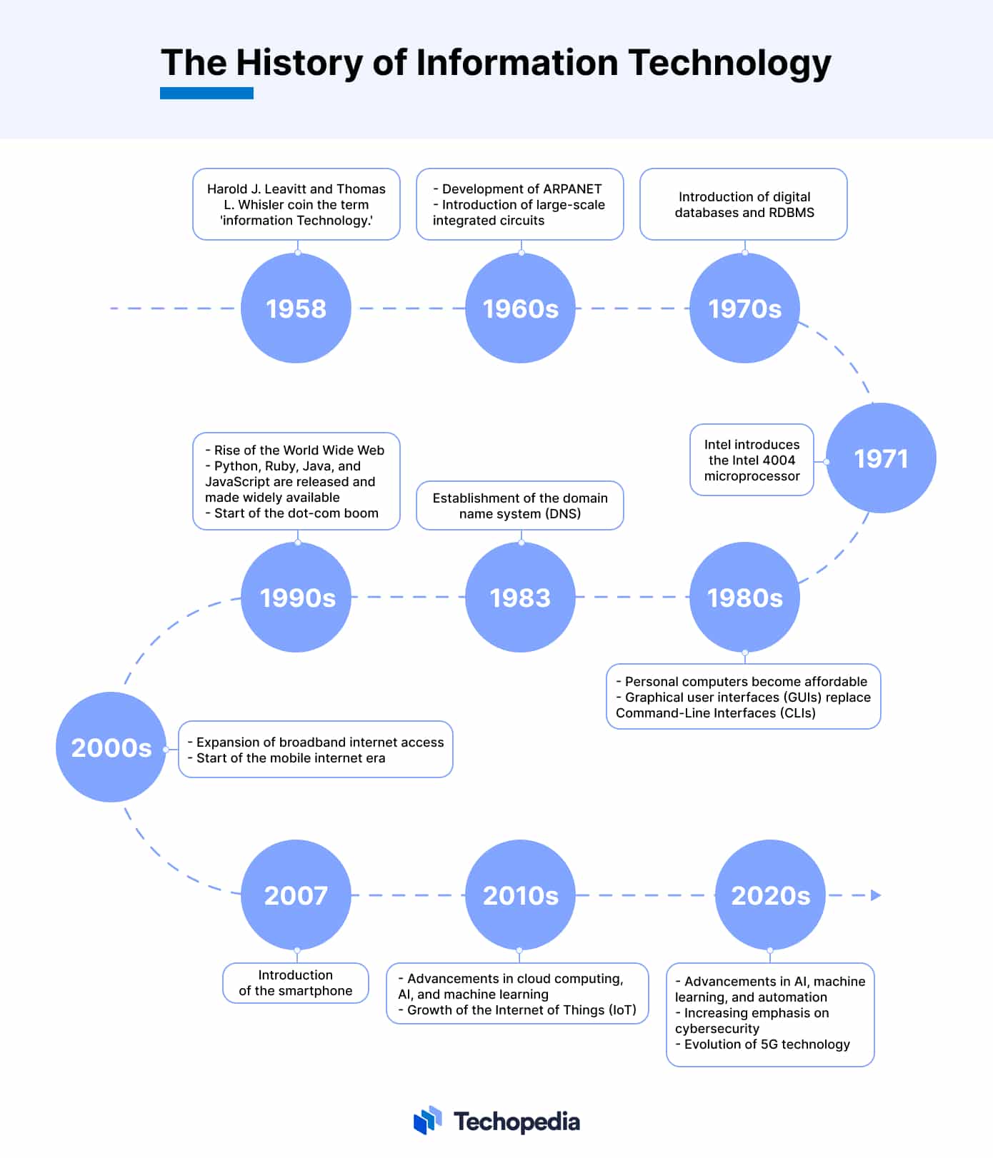 The History of Information Technology