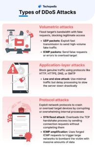 Types of DDoS Attacks. Techopedia explains
