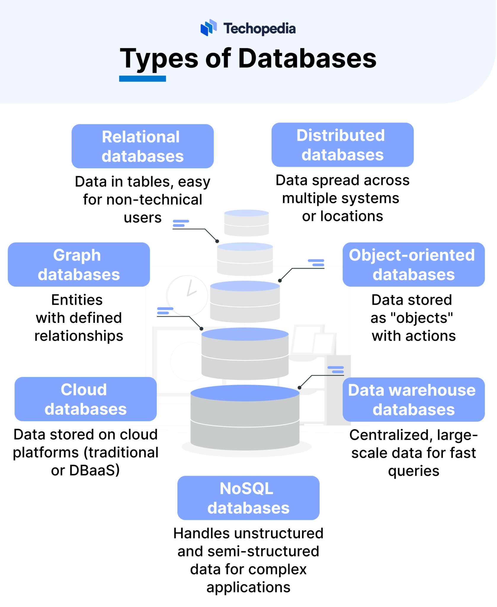 What is a Database? Definition, How It Works & Types - Techopedia
