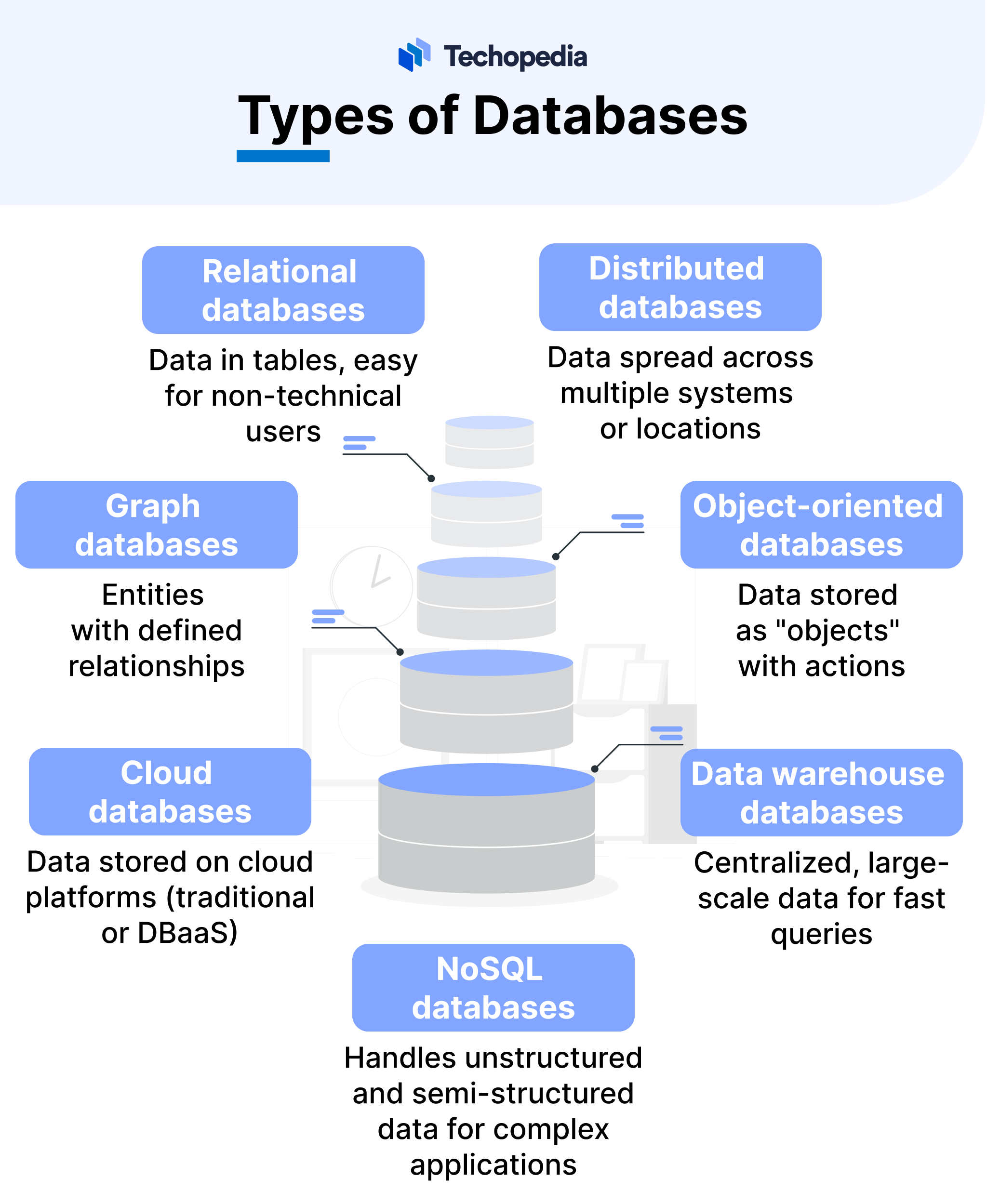 Types of Databases