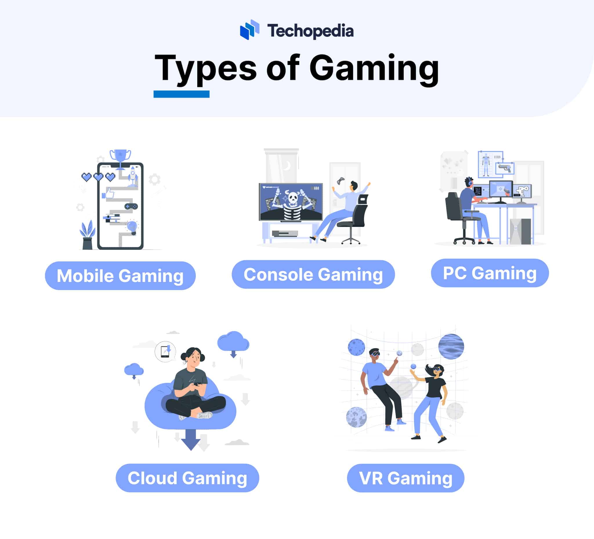 Illustration showcasing five types of gaming: Mobile, Console, PC, Cloud, and VR Gaming, each represented by distinct characters and icons.