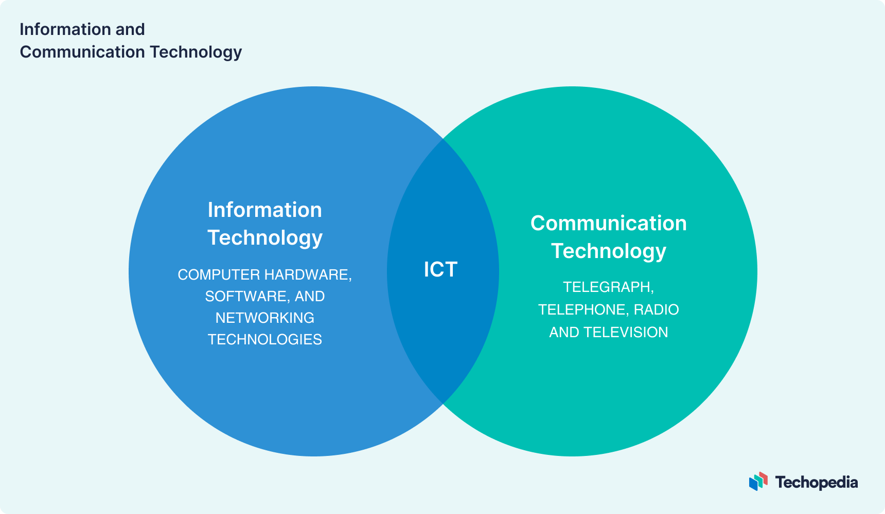 ICT is the intersection of Information Technology and Communication Technology