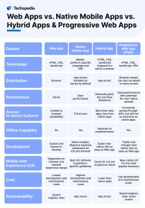 Web Apps vs. Native Mobile Apps vs. Hybrid Apps & Progressive Web Apps