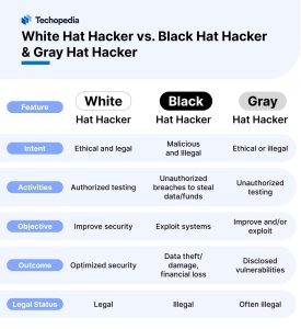 White Hat Hacker vs. Black Hat Hacker vs. Gray Hat Hacker