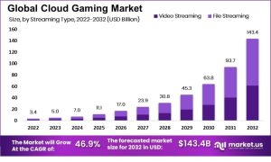 Growth of the Cloud Gaming Market