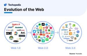 Web 2.0 History
