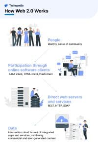 How Web 2.0 Works