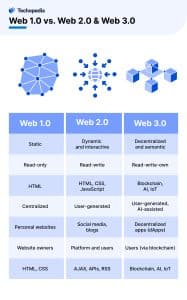 Web 1.0 vs. Web 2.0 & Web 3.0