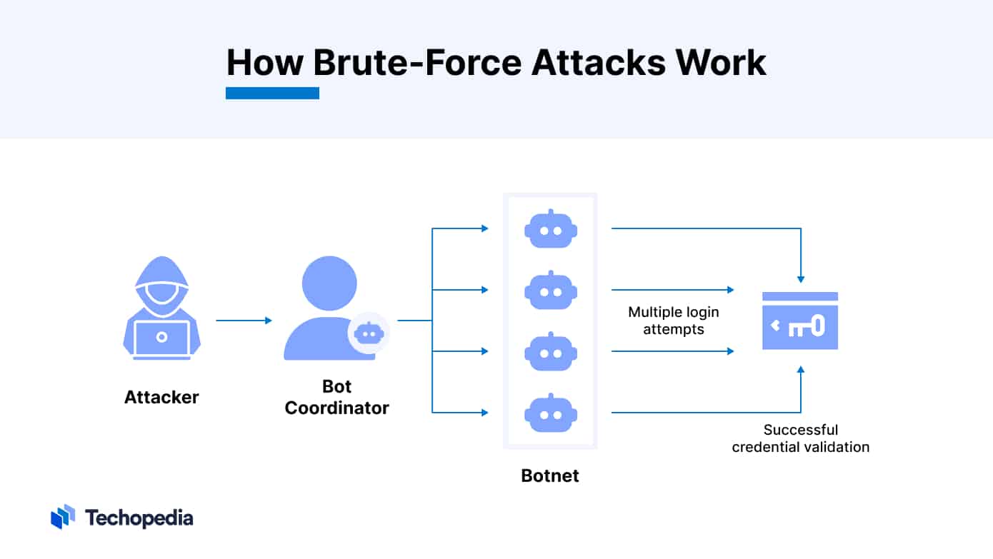 How Brute-Force Attacks Work