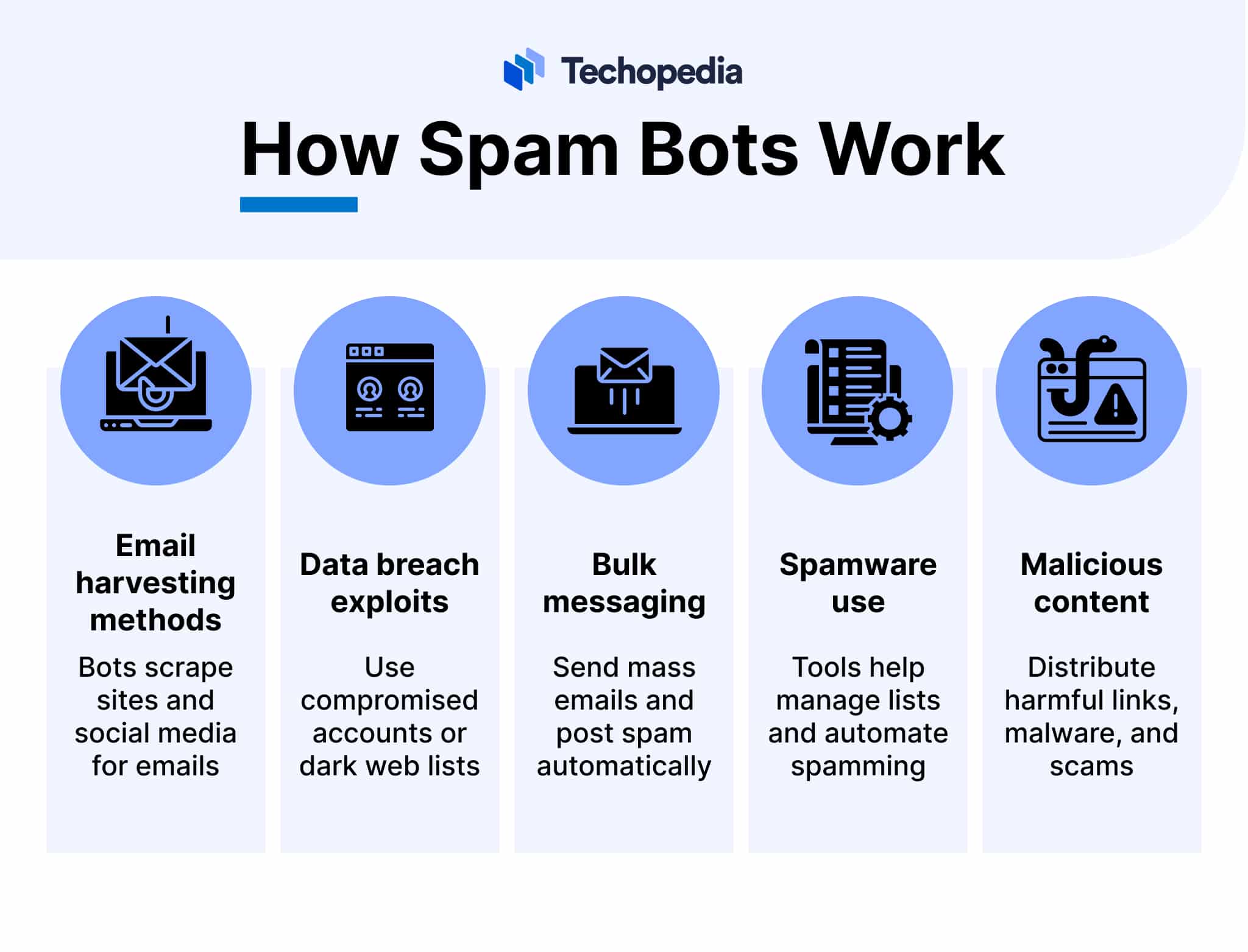 How Spamming Works
