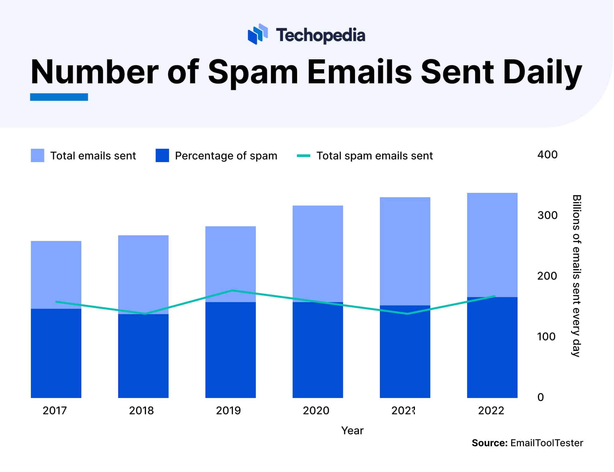 Number of Spam Emails Sent Daily