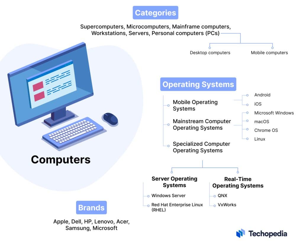What is a Computer? Everything You Need To Know Techopedia