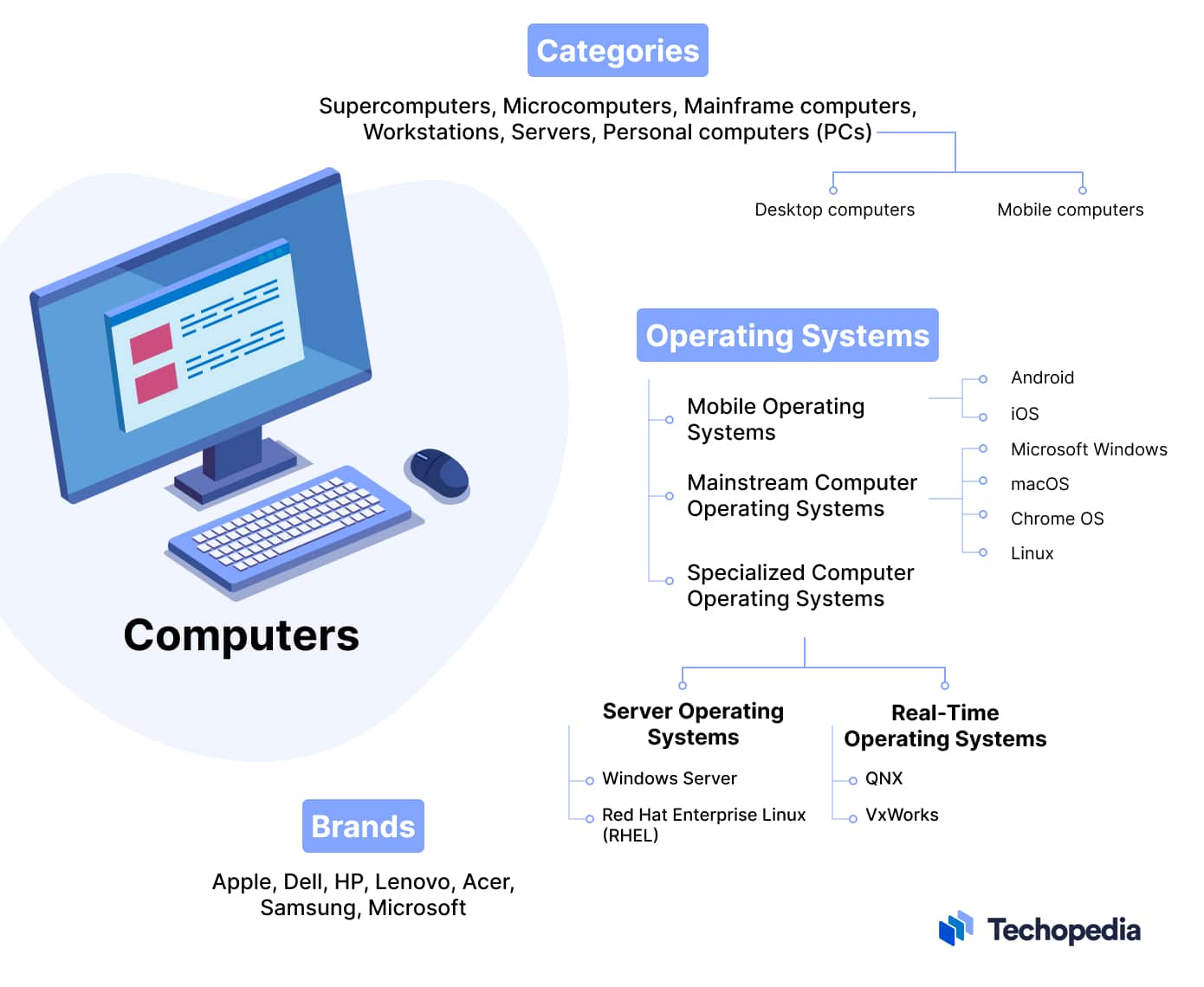 What is a Computer? Everything You Need To Know - Techopedia