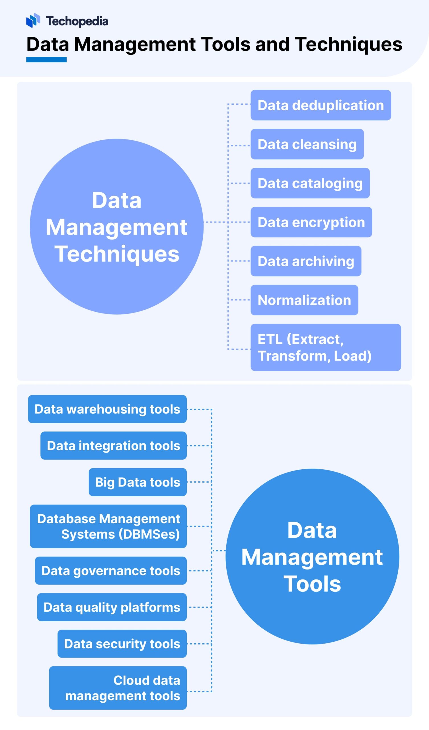 Data Management Tools and Techniques