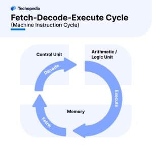 How Processors Work