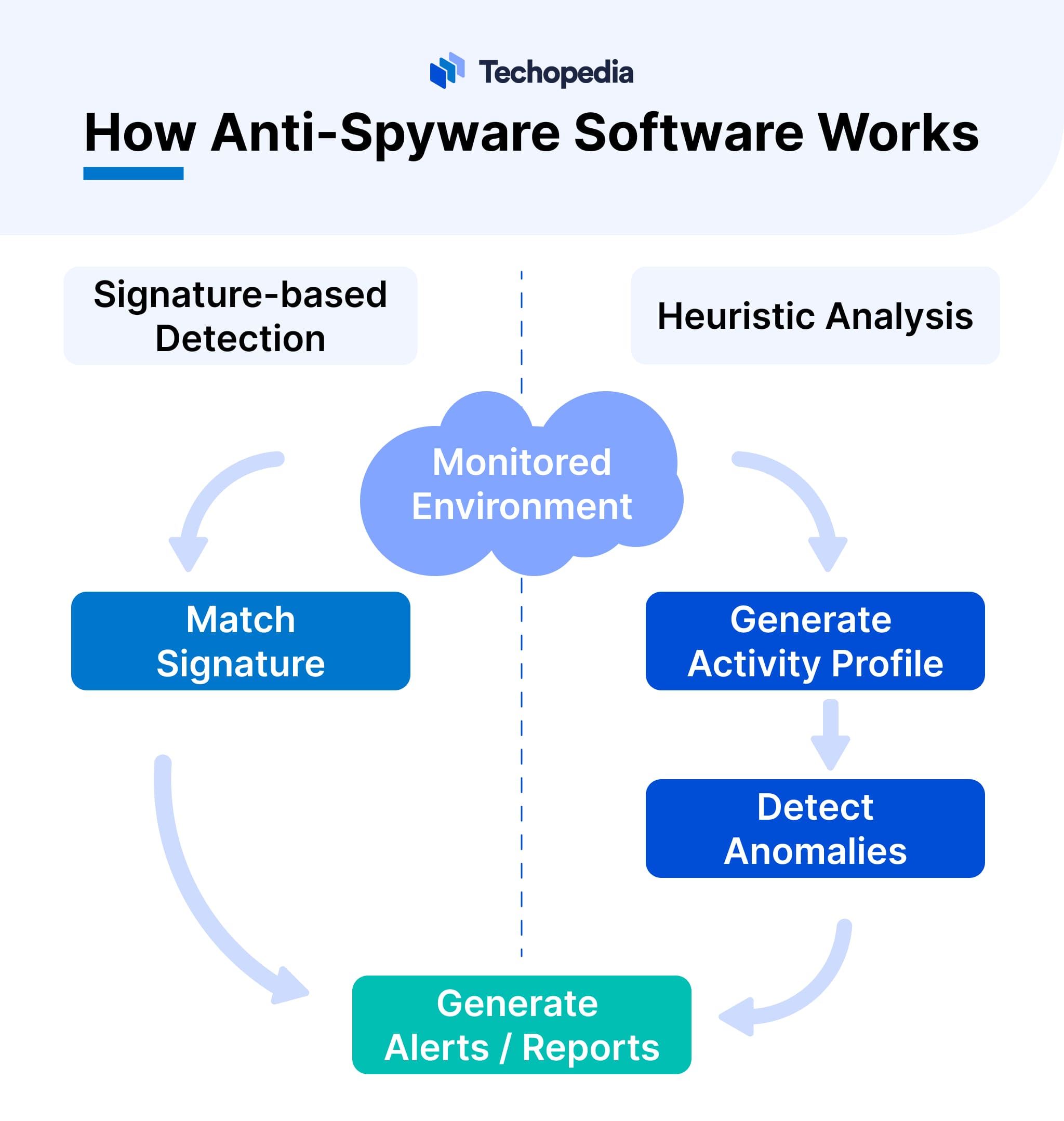 How Anti-Spyware Software Works