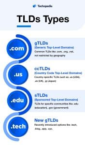 Types of TLDs