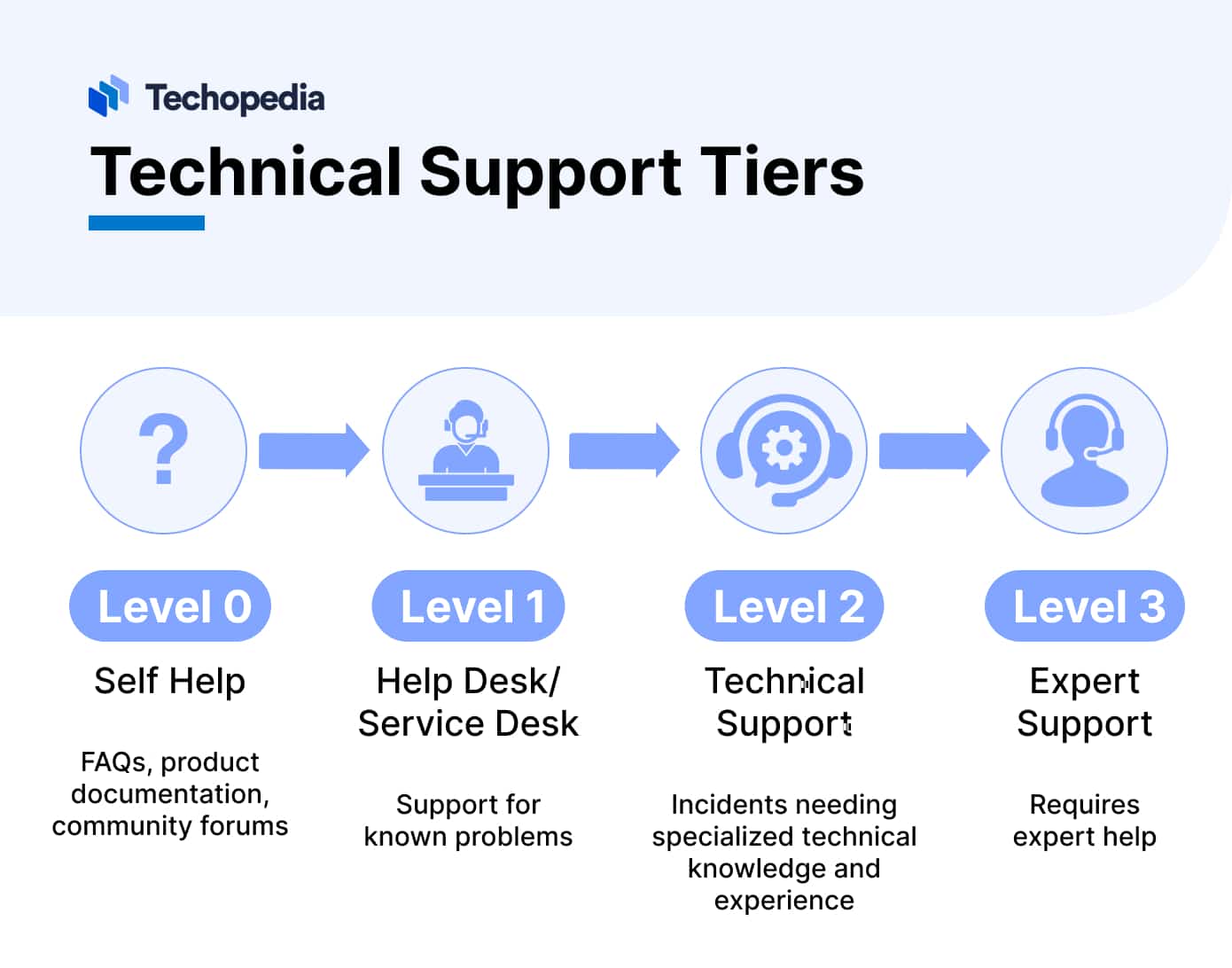A chart showing the different Technical Support tiers