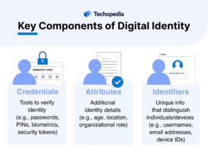 Key Components of Digital Identity