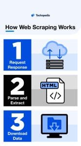 How Web Scraping Works
