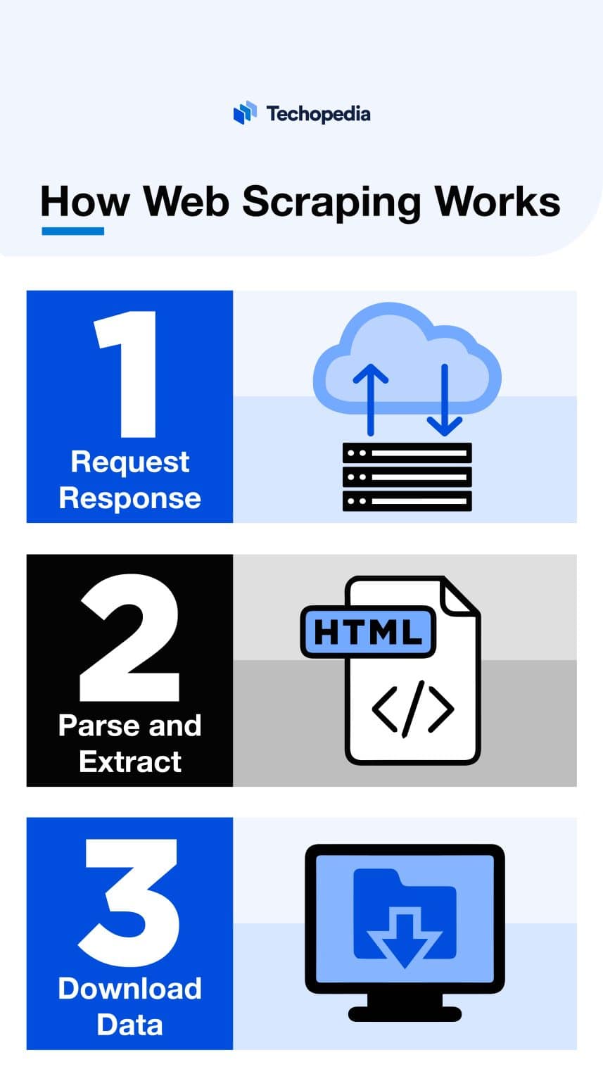 What is Web Scraping? Definition, How It Works & Use Cases Techopedia